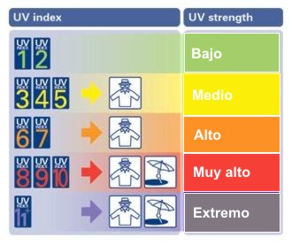 UV Index Legend